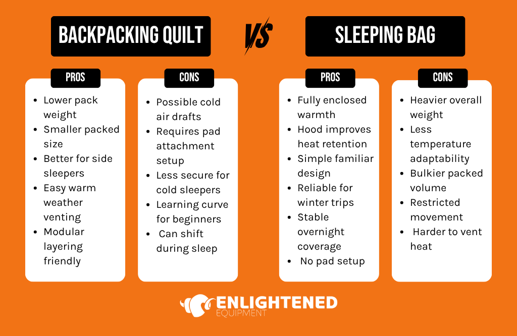 This infographic compares backpacking quilts vs sleeping bags, outlining key pros and cons for each sleep system. Quilts offer ultralight pack weight, ventilation, and flexibility, while sleeping bags provide enclosed warmth, better heat retention, and reliable performance in cold weather camping.