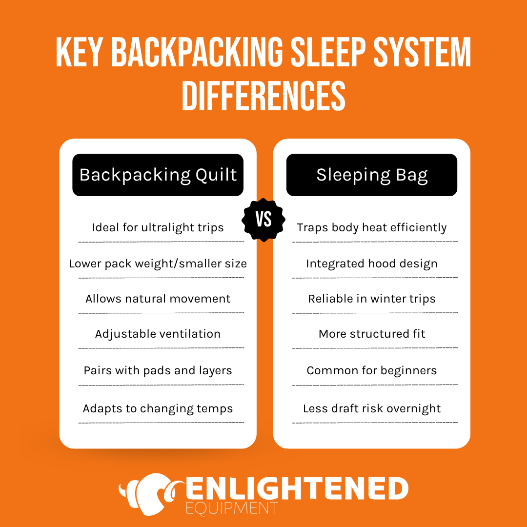 This infographic breaks down the differences between backpacking quilts and sleeping bags. Quilts offer ultralight performance, adjustable ventilation, and flexibility, while sleeping bags provide better heat retention, a structured fit, and dependable warmth for cold weather camping.